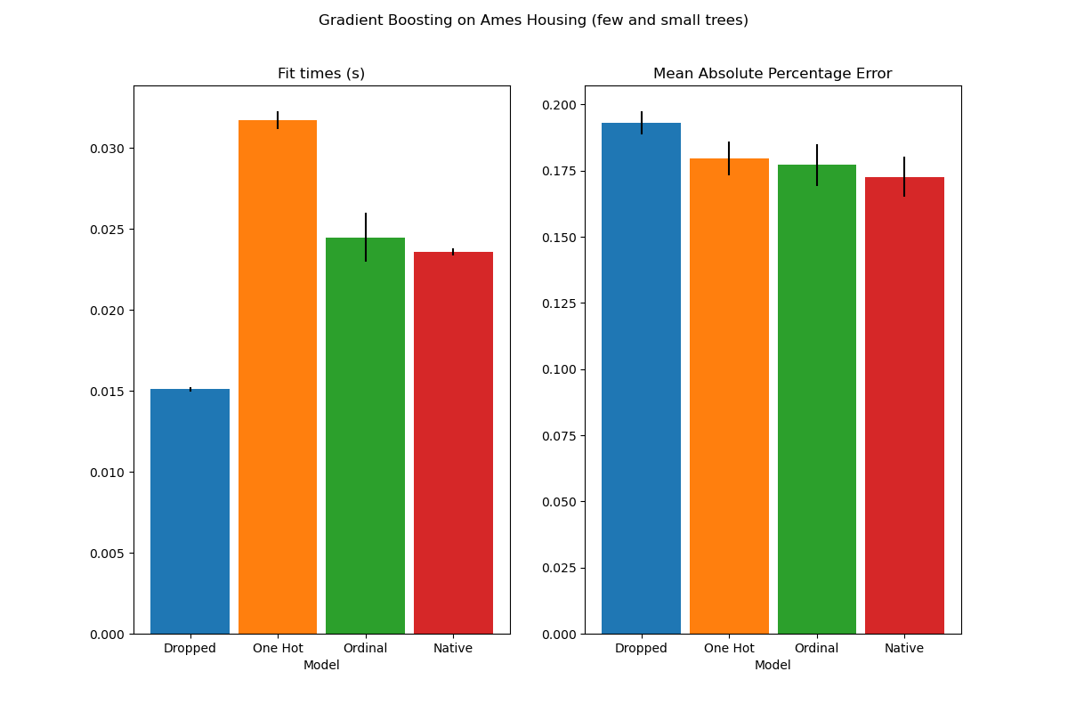 Gradient Boosting on Ames Housing (few and small trees), Fit times (s), Mean Absolute Percentage Error